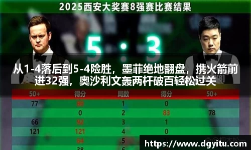 从1-4落后到5-4险胜，墨菲绝地翻盘，携火箭前进32强，奥沙利文轰两杆破百轻松过关