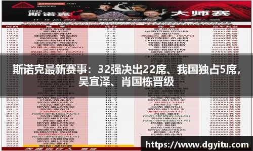 斯诺克最新赛事：32强决出22席、我国独占5席，吴宜泽、肖国栋晋级
